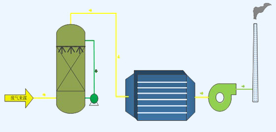 惡臭氣體治理設(shè)備