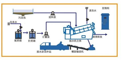 疊螺式污泥脫水機(jī)