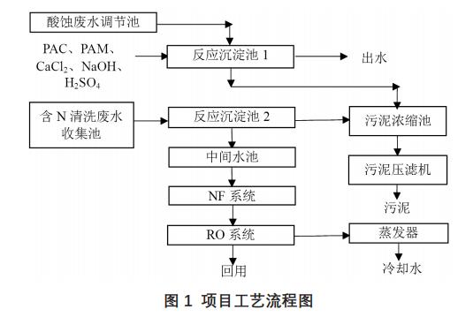 醫(yī)療器械生產(chǎn)廢水處理工藝