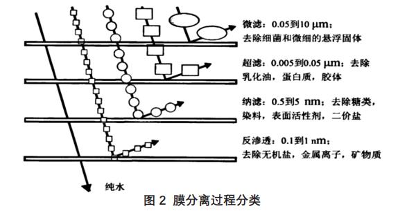 電鍍廢水處理技術(shù)