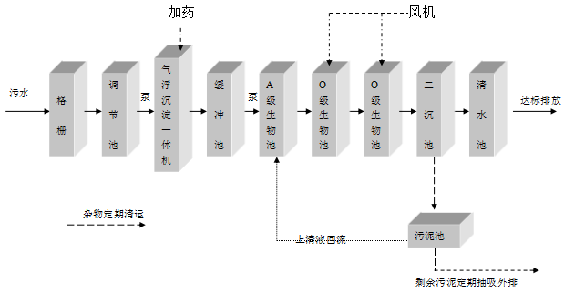 大型生活污水處理設(shè)備