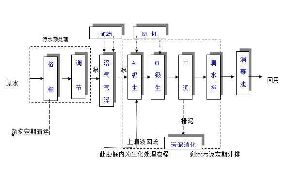 地埋式養(yǎng)殖廢水處理設(shè)備