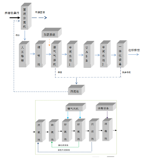 養(yǎng)豬污水處理設(shè)備