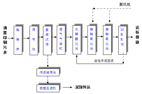 油墨污水處理設(shè)備