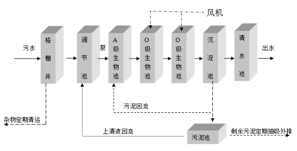 農(nóng)村一體化污水處理設備