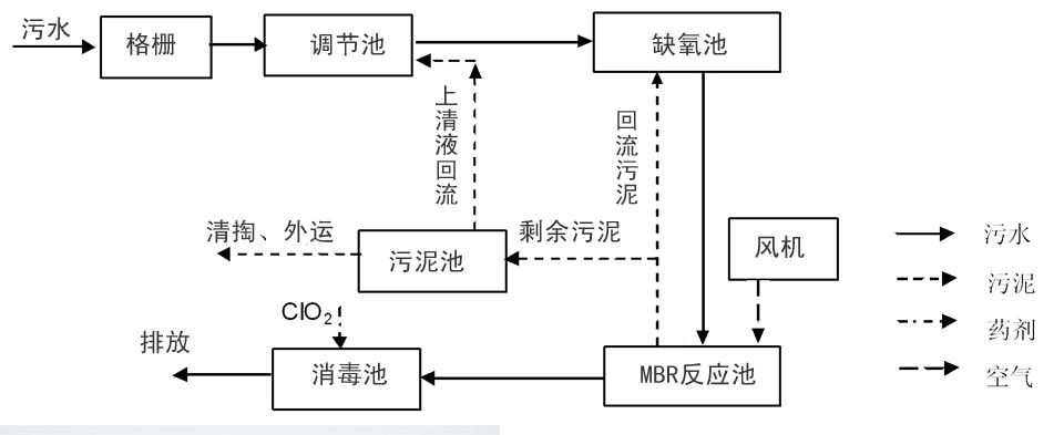 制藥廢水處理流程