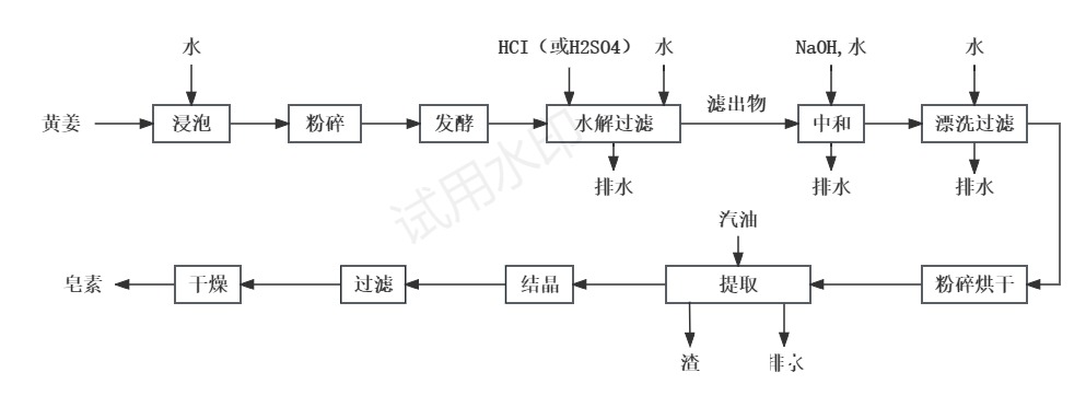 皂素生產(chǎn)過程中廢水排放流程