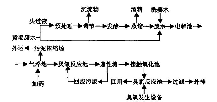 處理流程